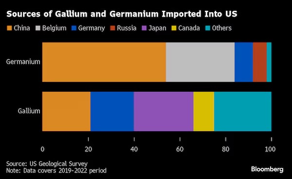 Importación de galio y germanio a EE. UU.