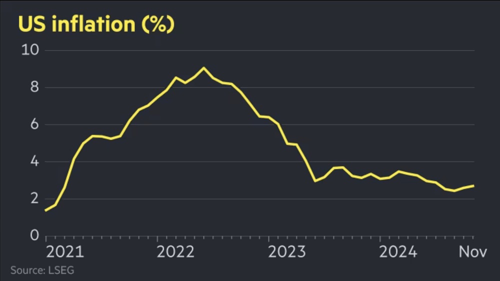 Nuevo repunte de la inflación en EE. UU. durante noviembre