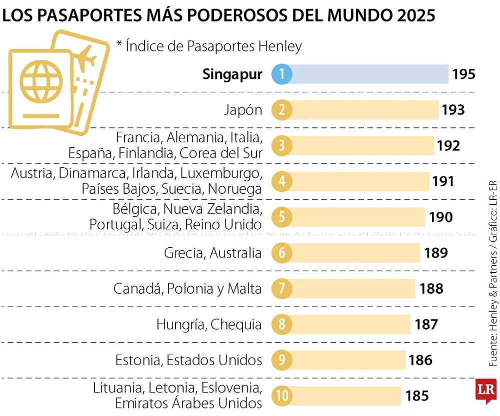 Viajes: ranking mundial del pasaporte más poderoso del 2025