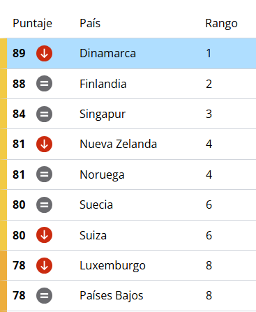 países más corruptos