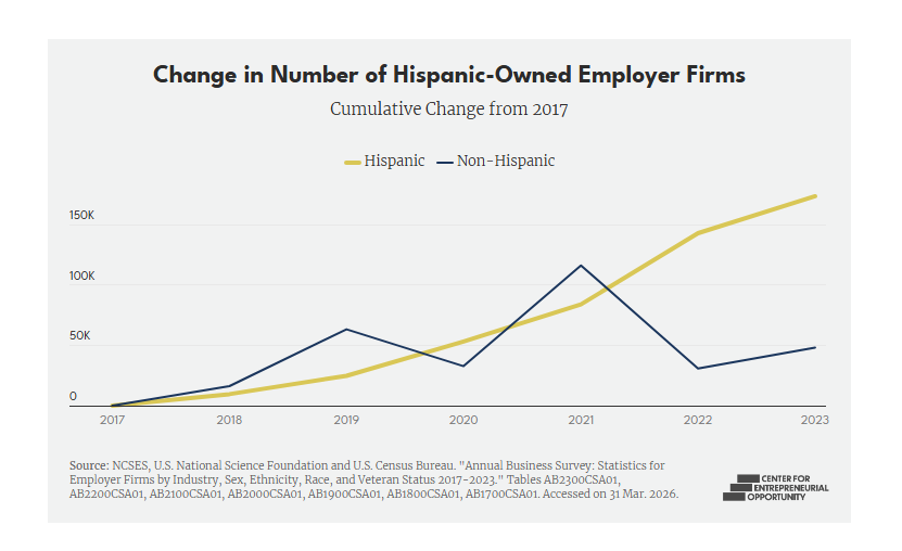 empresarios hispanos siguen creciendo en EE.UU