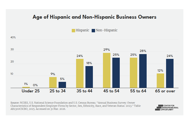 empresarios hispanos siguen creciendo en EE.UU