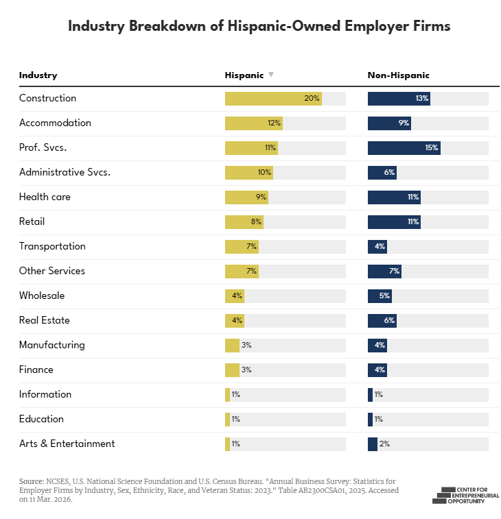 empresarios hispanos siguen creciendo en EE.UU
