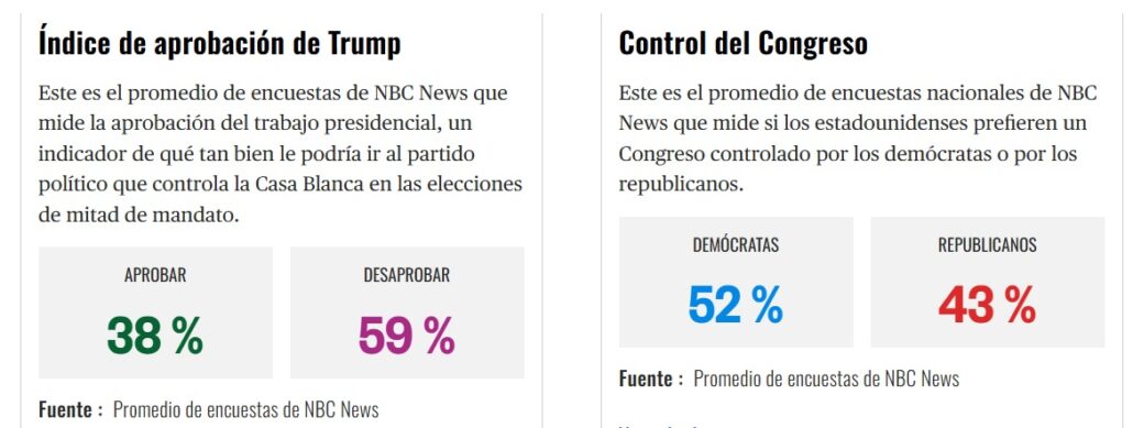trump y los republicanos podrían perder elecciones legislativas